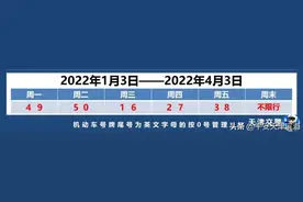 最新 | 2月23日起，天津恢复尾号限行！图片