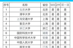 什么是985、211、一本、二本、大专图片