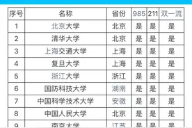 什么是985、211、一本、二本、大专图片