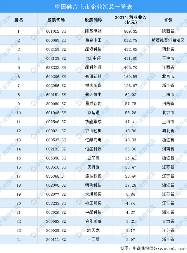 2022年中国LED产业链上中下游市场分析