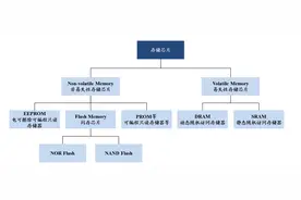 集微咨询：全球存储市场规模将创新高 本土势力加速成长图片