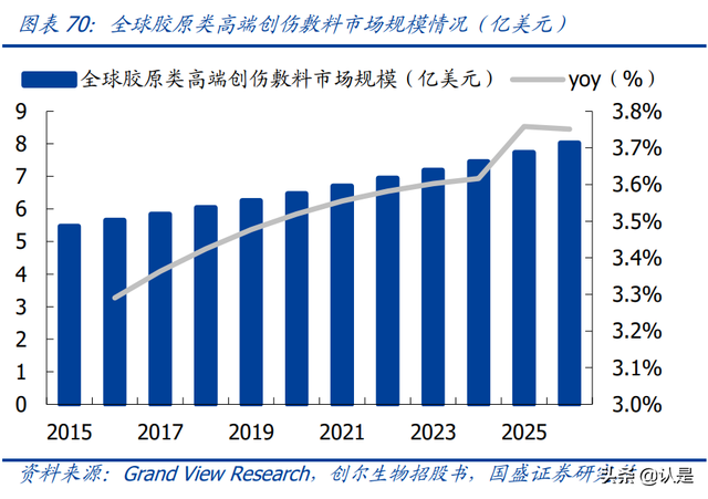 鍖荤編琛屼笟鑳跺師铔嬬櫧娣卞害鎶ュ憡锛氭柊鏉愭枡锛屾柊钃濇捣