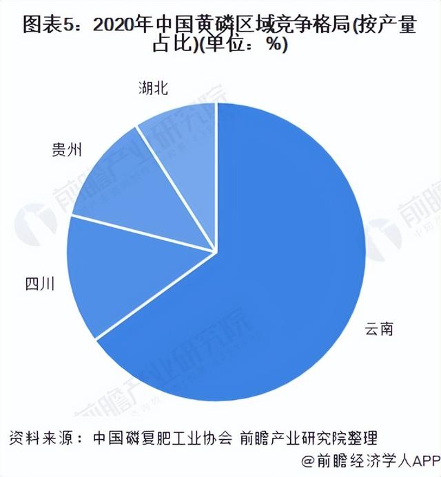 「行业深度」洞察2022:中国磷化工行业竞争格局及市场份额分析