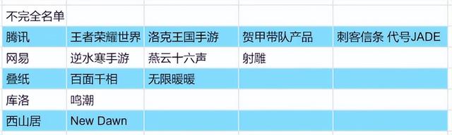 米哈游35亿砸《原神》，腾讯网易终于认输了？