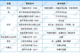 2023年中国3D打印行业市场前景及投资研究报告（简版）图片