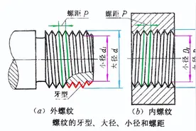 最全中美英螺纹规格表、攻牙钻孔径对照表，收藏备用图片