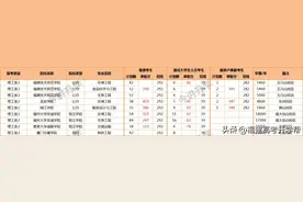 2023年福建专升本各类别专业录取分数线汇总（已公布21所）图片