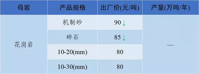砂石骨料网出厂价与到单位价格