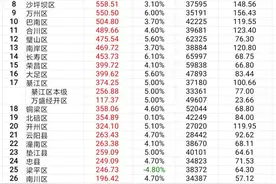 重庆市38个区县2023年上半年GDP排名及人均GDP情况统计图片