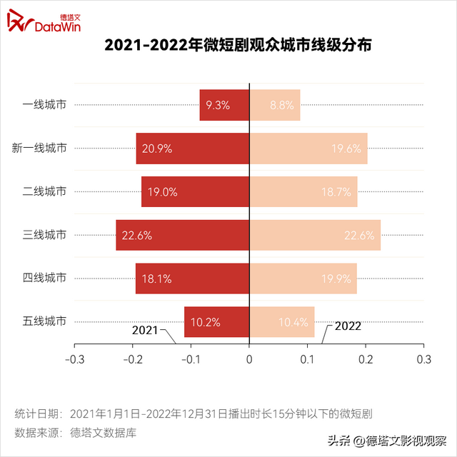 重磅|德塔文2022-2023电视剧市场分析白皮书(七)长短剧竞合发展
