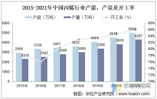 2021年全球及中国聚丙烯行业现状分析,产能增加,盈利逐渐恢复