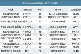 7月IP衍生品：大运会周边热销，《莲花楼》手办众筹图片
