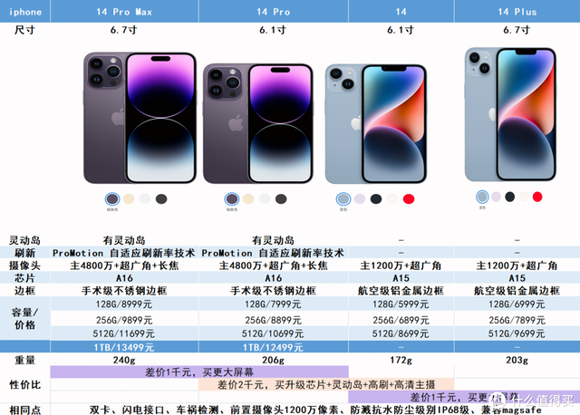 22���ȥ�ˣ�iPhone 14��ôѡ����ȫ������嵥