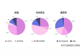 全球支付方式指南Vol 1 | 不同的业务该如何选择合适支付方式？图片