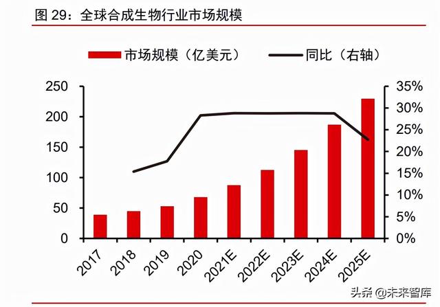 合成生物行业深度报告：合成生物学蓬勃发展，市场空间广阔