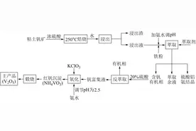 高考化学－工艺流程专项复习系列 专项8－分离提纯及其操作图片