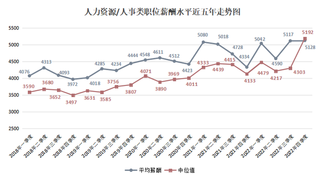 2022年广西人才网薪酬报告出炉！薪酬最高的职位是…