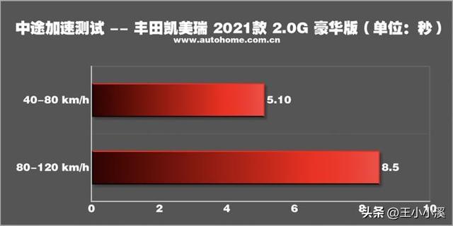 安全配置大于动力需求 测试凯美瑞 2.0L