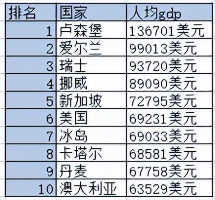 gdp全世界国家排名,太恐怖了!全球gdp 国家排名top25 - 冷思维