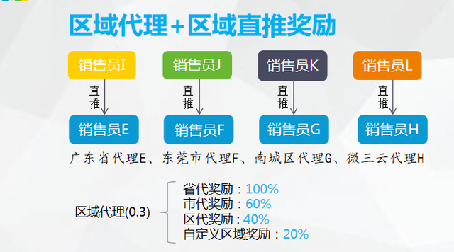 小程序/APP商城平台很多,常见的销售模式有哪些?