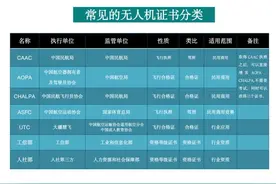 无人机常见的飞行执照「无人机驾照」图片