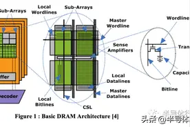 DRAM，加速走向3D图片