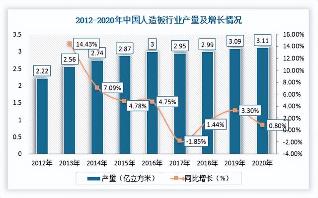 中国人造板行业现状深度研究与投资前景分析报告(2022-2029年)