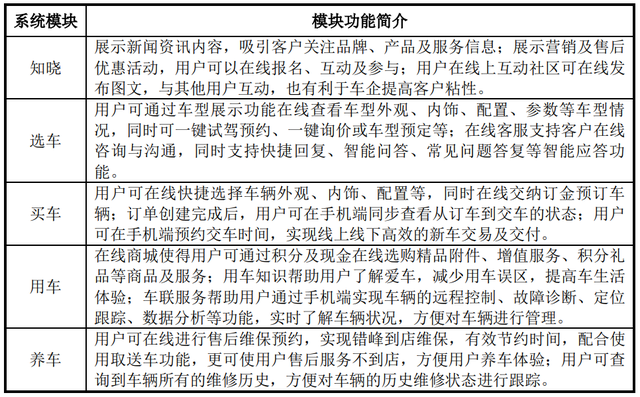 IPO定价33.99元,汽车营销系统开发与服务商,友车科技申购解读