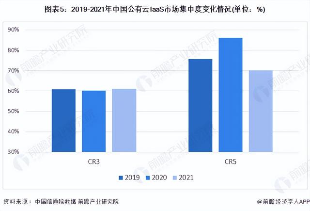 「行业深度」洞察2022:中国云计算行业竞争格局及市场份额分析