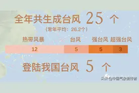 【中气爱】台风隐形了？2022年台风活动年度总结和23年展望图片