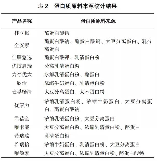 国产全营养配方食品配方组成与国外标准肠内营养制剂基本一致