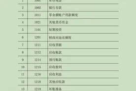 行政事业单位会计：2022行政事业单位会计科目表及账务处理，收藏图片