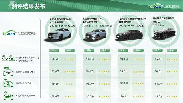 2023年第一批次汽车指数测评结果权威公开发布