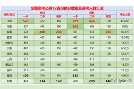 全国乙卷12省分数线比拼：江西安徽欲哭无泪，新疆青海照顾明显图片