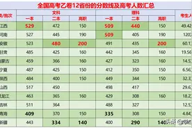 全国乙卷12省分数线比拼：江西安徽欲哭无泪，新疆青海照顾明显图片