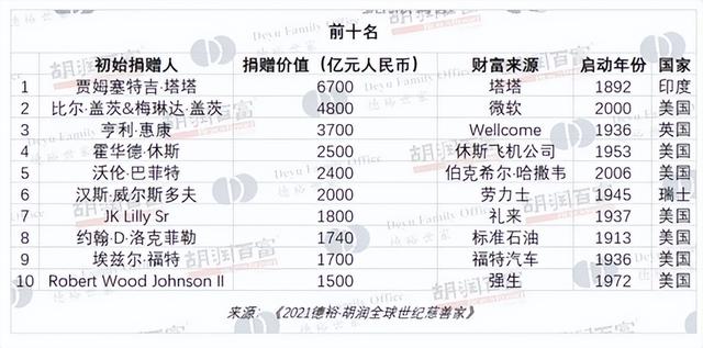 印度第一大民营企业：年收入7400亿元，旗下有2家世界500强