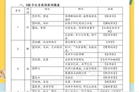 「语文」初中文言文考点《150个实词、虚词、通假字》整理图片