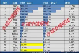 北京各区实力最新排名！差距拉大，增速惊人，座次变化图片