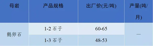 砂石骨料网出厂价与到单位价格