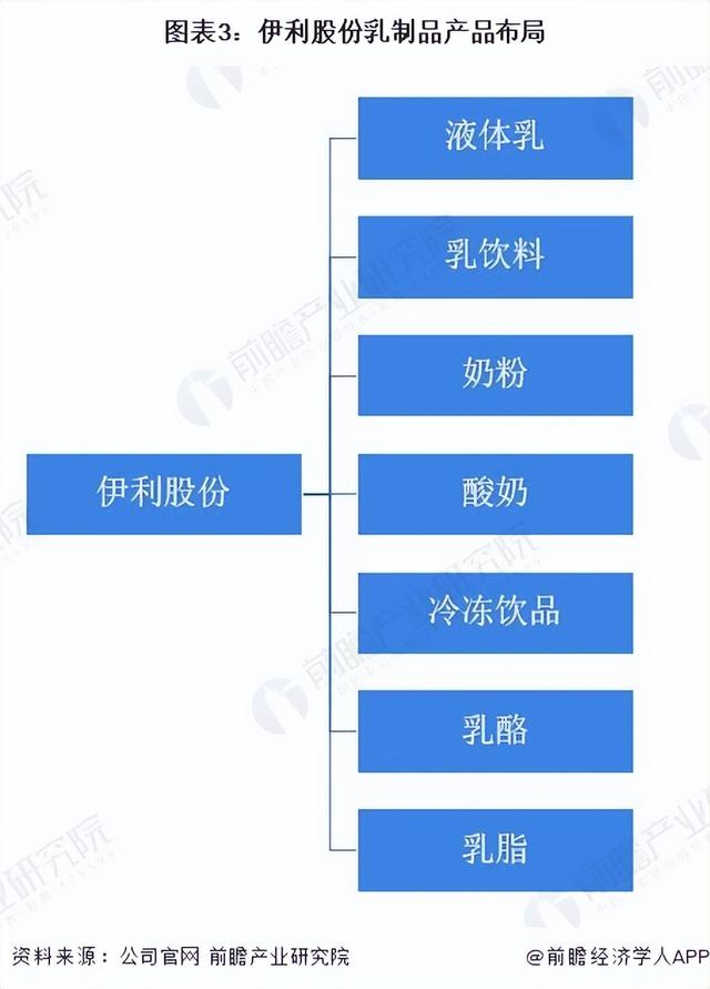 干货!2022年中国乳制品行业龙头企业分析——伊利股份