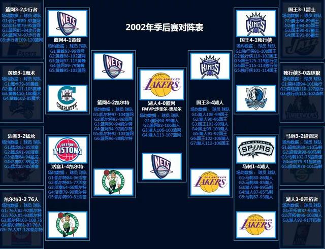 NBA季后赛对阵回顾（1986-2022）