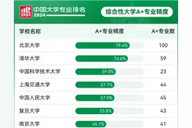 “全国顶尖”专业，北师大有多少？快来寻找你的“心动”专业！图片