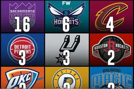 美媒列出了NBA目前缺席季后赛最久的九支球队，国王第一黄蜂第二图片