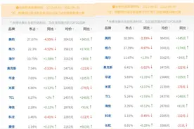 6月空调市场“惊变”：美的格力“出让”份额，谁是获益者？图片