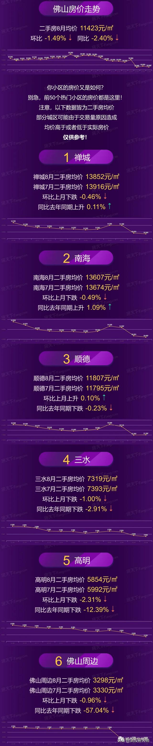 佛山楼市，2023年8月佛山市、各区域房价地图