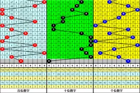 江明072期福彩3D：直选295历史开出8期，下期0路号开出概率为100%图片