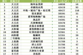 天津市河东区房价最高的300个小区排行出炉！大王庄片区独占前三图片