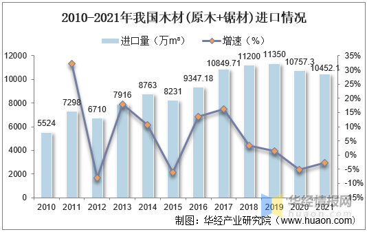 2021年中国木材产量、进出口及市场需求趋势分析