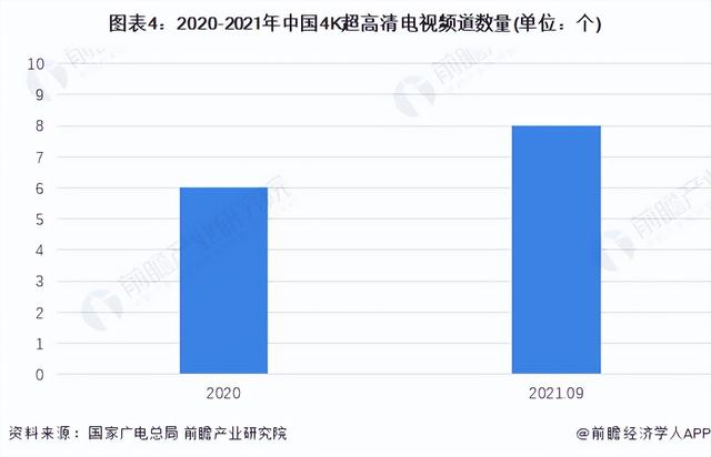 2022年中国超高清视频行业市场现状和发展趋势分析 4K技术趋于成熟