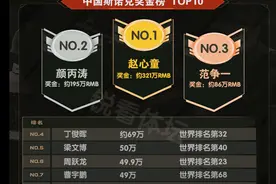 赵心童狂揽321万！赛季奖金榜：丁俊晖无缘前3，多人入不敷出图片